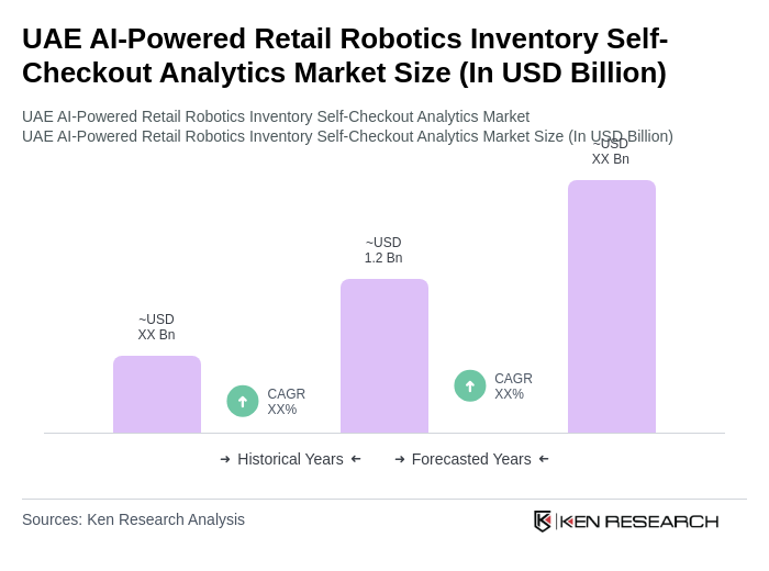 UAE AI-Powered Retail Robotics Inventory Self-Checkout Analytics Market Size